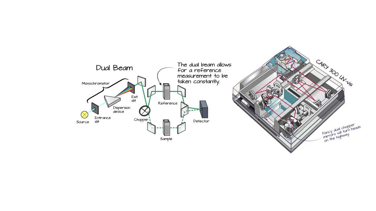 UV Spectroscopy - The Instrument