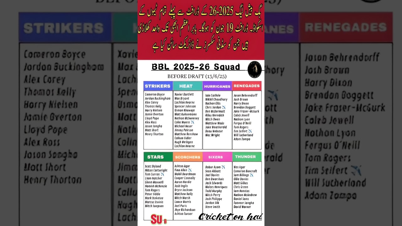 BBL 15 All Teams Full Squad 2025-26 Before the Draft! | #BBL15 #BarbarAzam #BBL2025 #BBLDraft2025