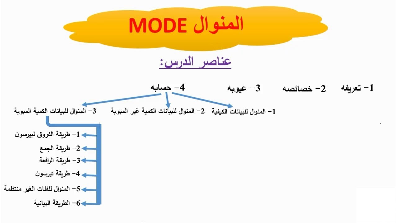 المنوال MODE