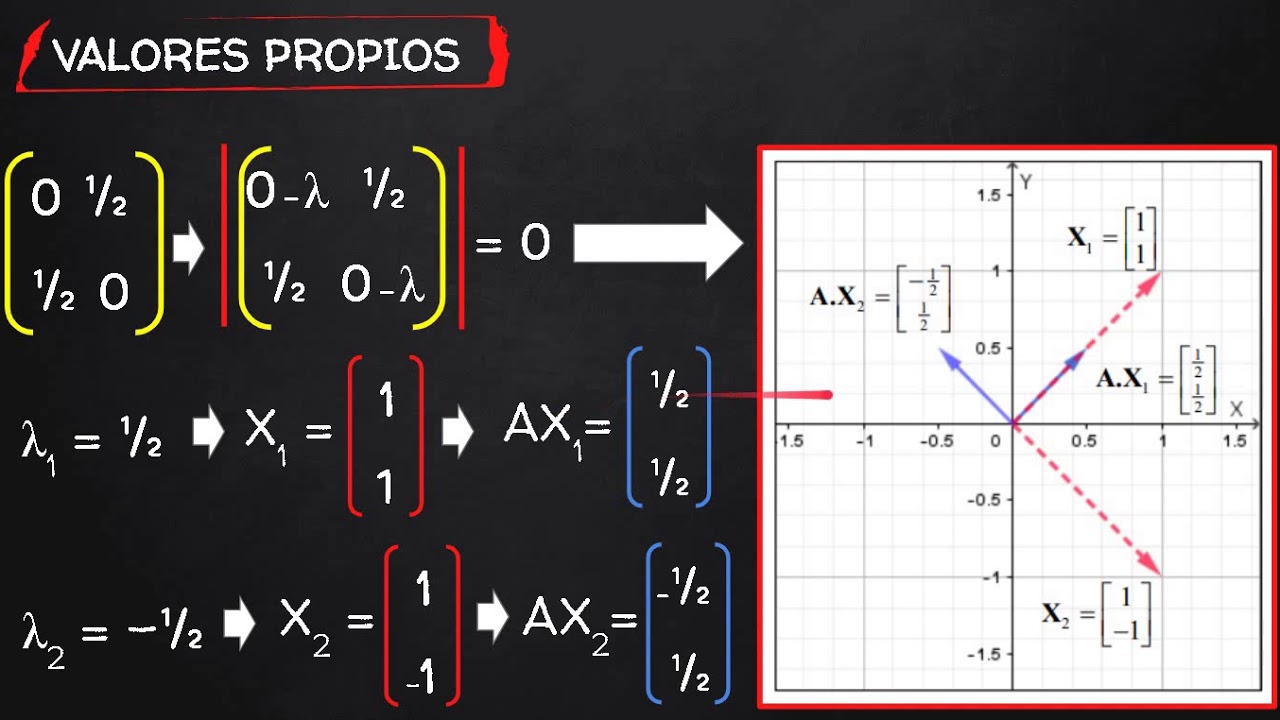 3.4 Interpretación grafica de Vectores y Valores Propios. Grafico de Vector y Valor propio -TinTutor