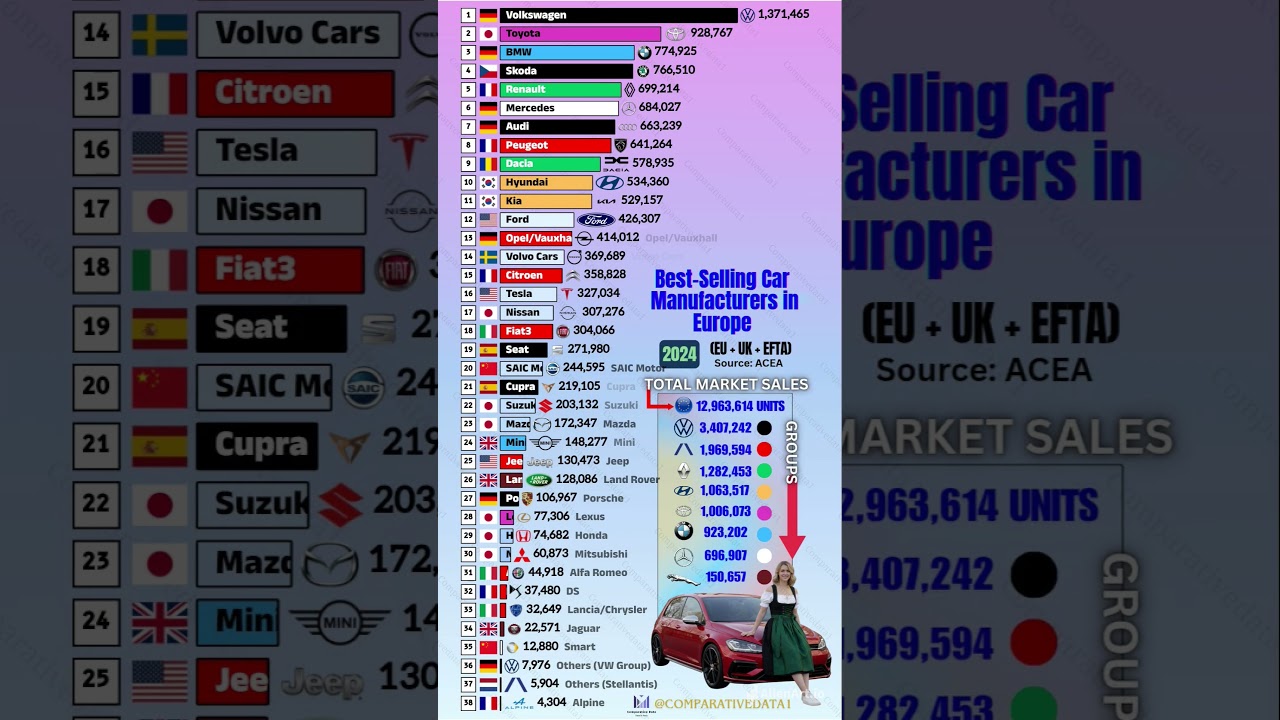 Europe&rsquo;s Best-Selling Car Brands 2024 🚗🇪🇺 | Volkswagen Dominates!