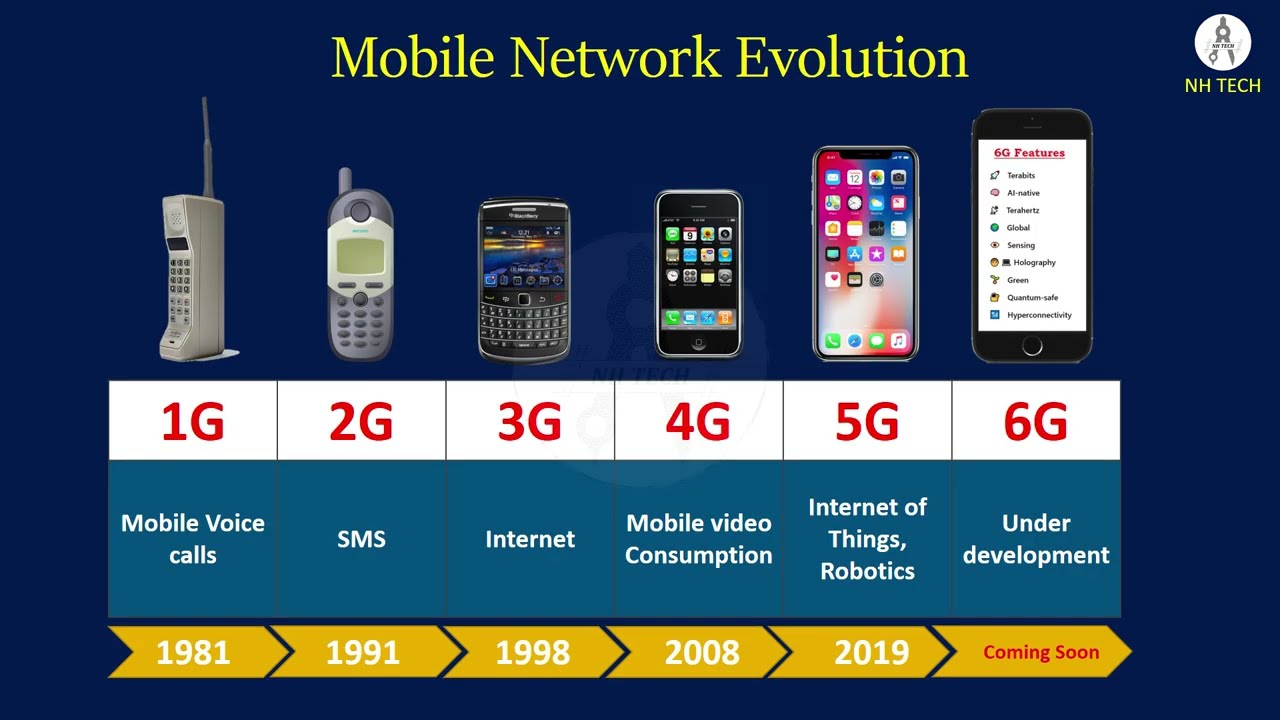 From 1G to 6G: The Complete Evolution of Mobile Networks