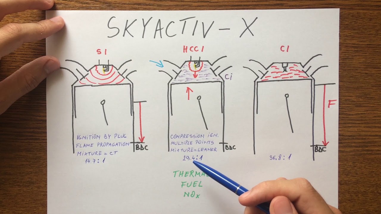 Mazda HCCI Skyactiv-X Engine Explained
