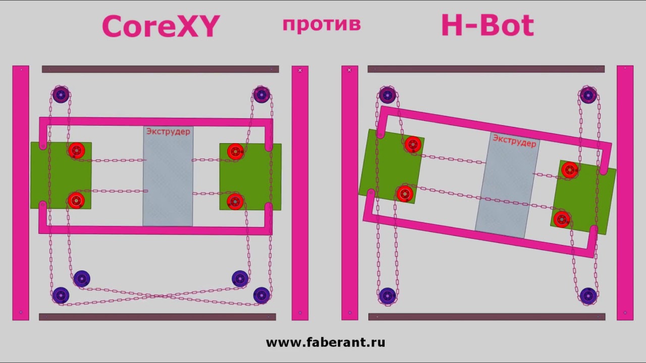 CoreXY против H-Bot. Сравнение кинематики в физической симуляции.