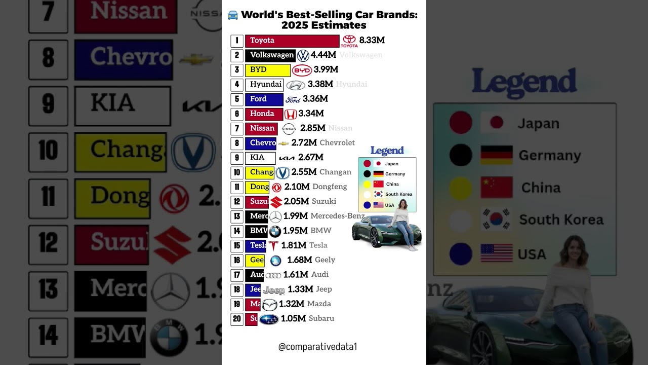 🌐 Top 20 Best-Selling Cars in 2025 &ndash; You Won&rsquo;t Believe #1! 🚗💥 #shorts #trending
