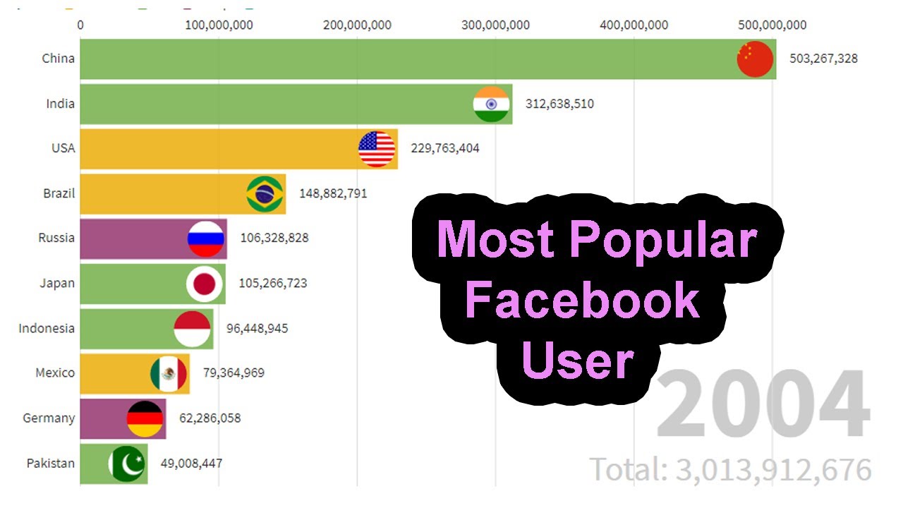 Facebook  User Competition All Over The World 2004 to 2018