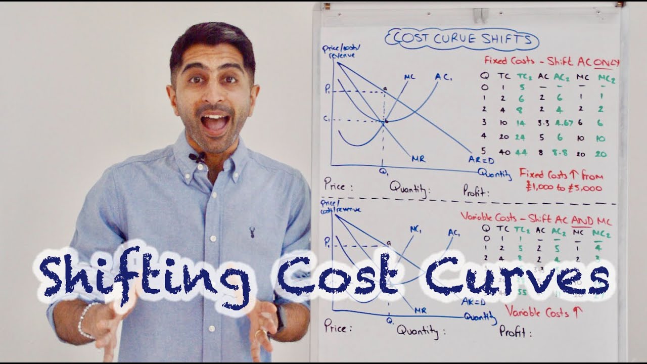 Y2 13) Shifting Cost Curves - AC and MC for Fixed and Variable Costs