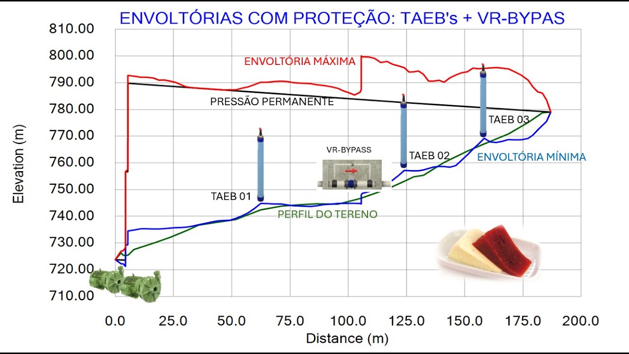 #87-TAEB's e VR-Bypass: Proteção Eficiente Contra Golpe de Ariete em Adutoras.