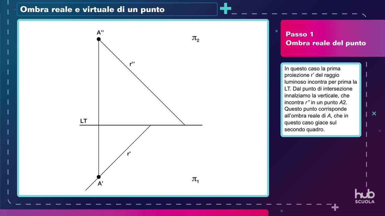 Procedimento guidato - Ombra reale e virtuale di un punto