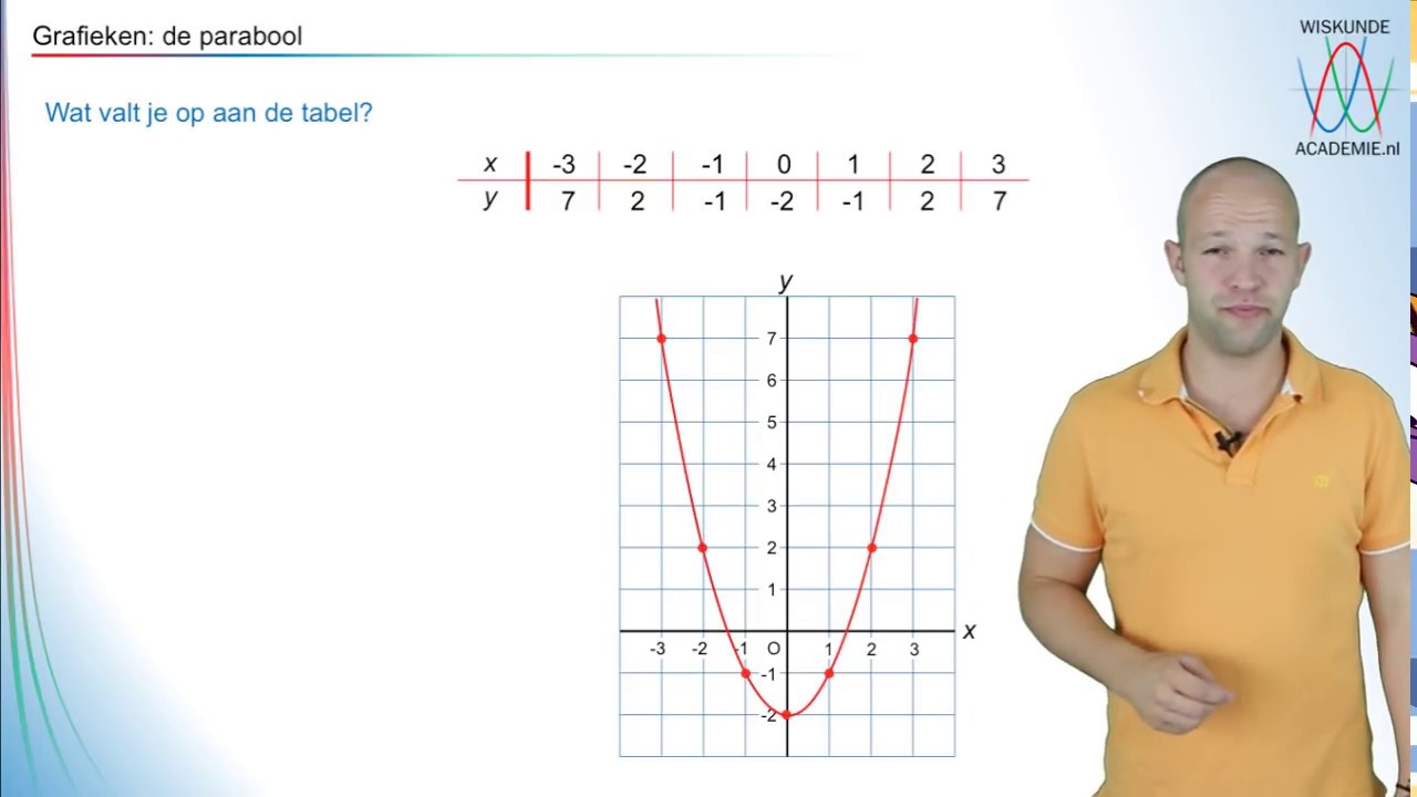 Kwadratische formules - Wat is een parabool? En hoe teken je hem? (havo/vwo 1) - WiskundeAcademie