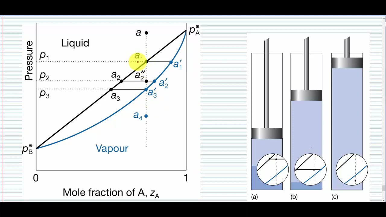 Equilíbrio líquido-vapor: diagrama pressão vs composição, destilação isotérmica e regra da alavanca.