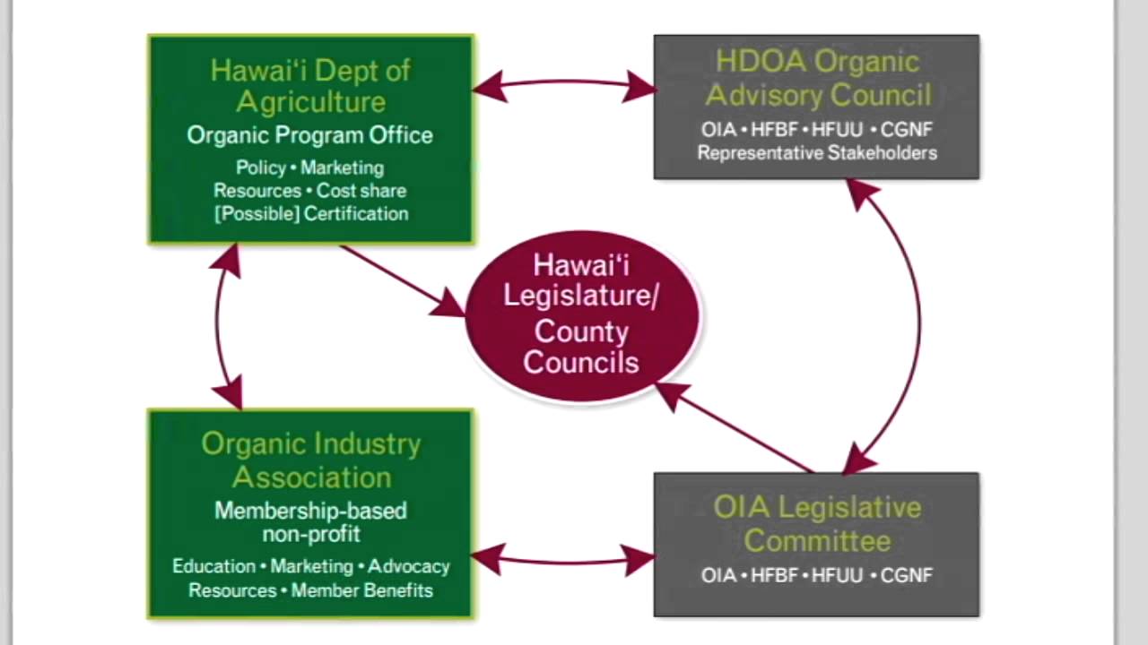 Hawaii organic farming report released