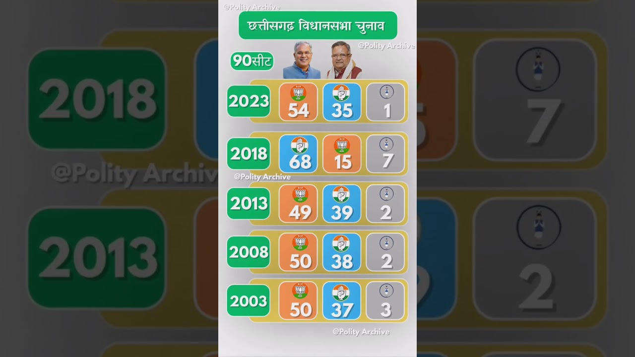 Chhattisgarh Election Results History (2003-2023)🗳️ #shorts  #chhattisgarh #electionresults #foryou