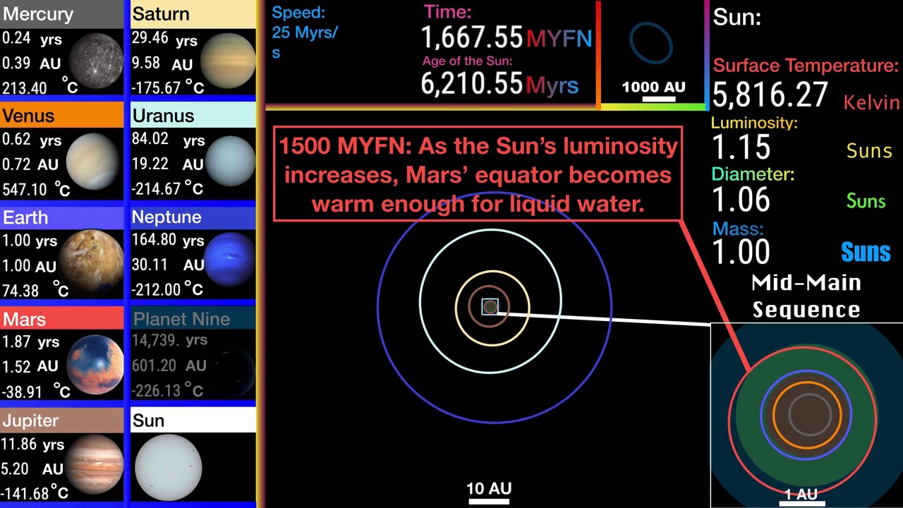 History and Future of the Solar System Combined Credit to MrPlasma for the original Videos