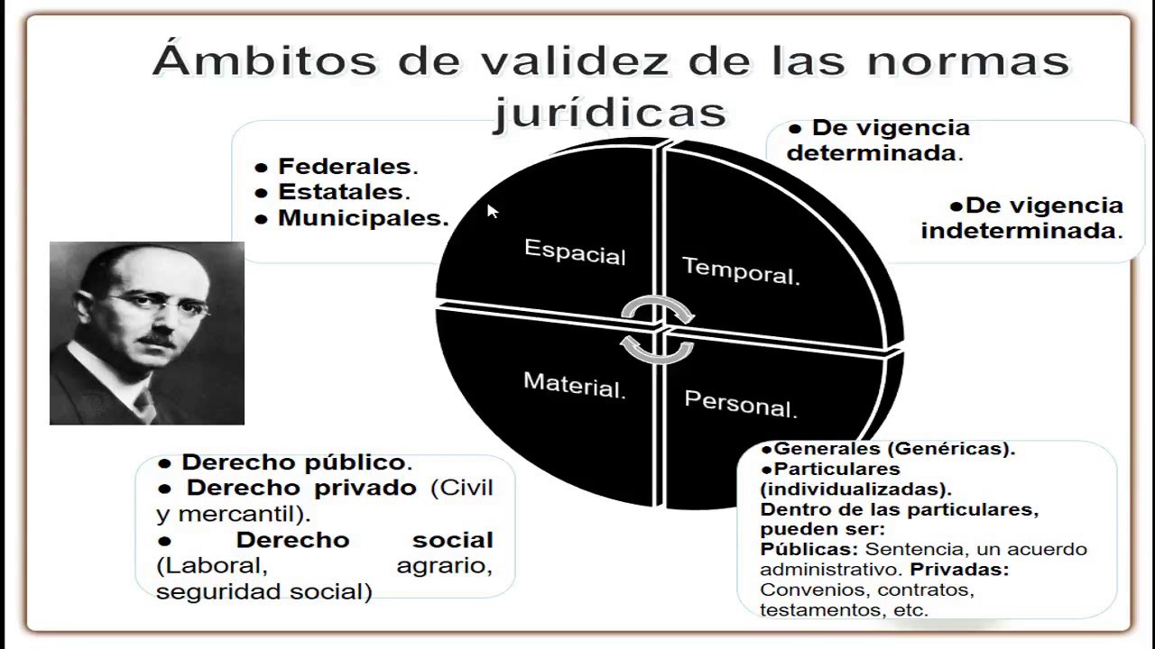 Ámbitos de validez de las normas jurídicas. (Hans Kelsen).