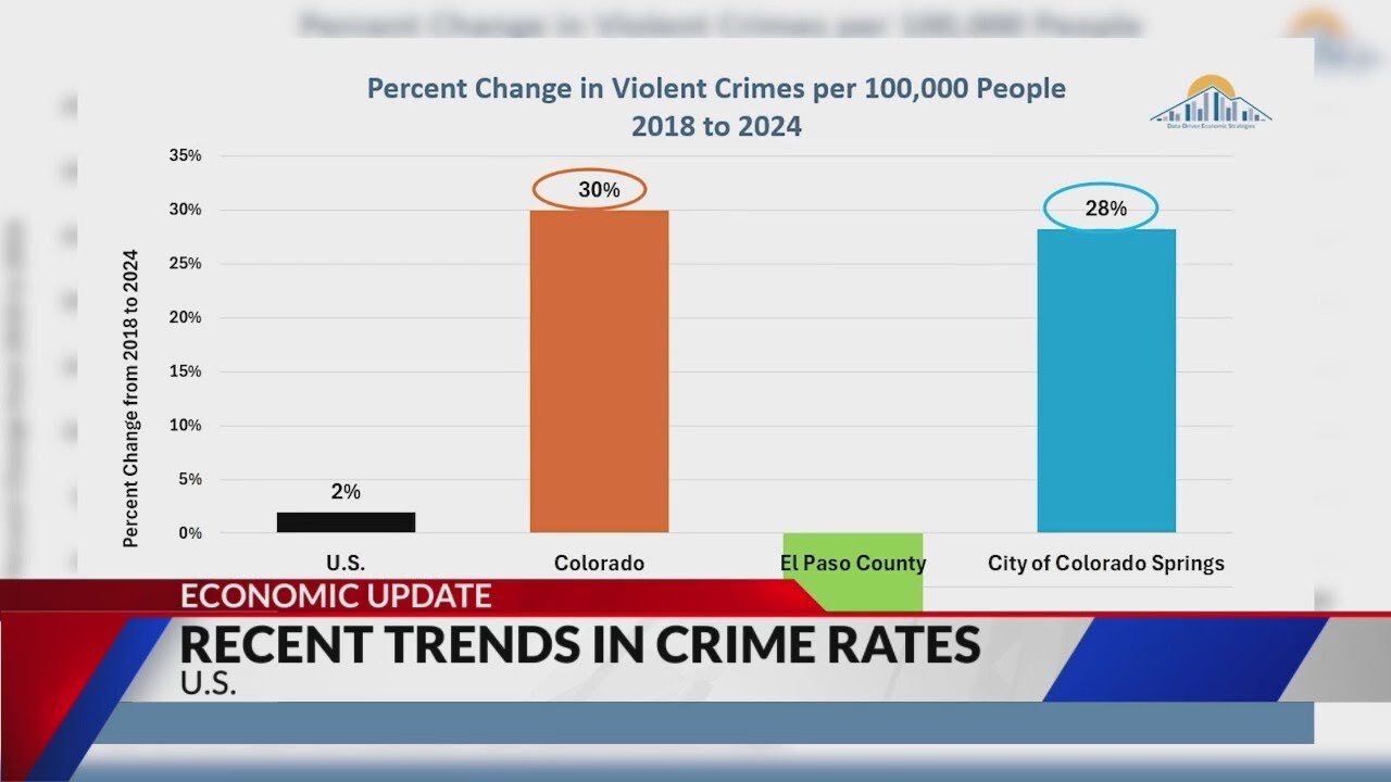 Economic Update: Crime rate in Colorado Springs