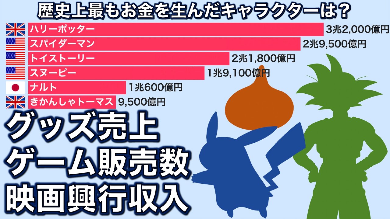 世界の人気キャラクター 売上ランキング Top50【動画でわかる統計・データ】