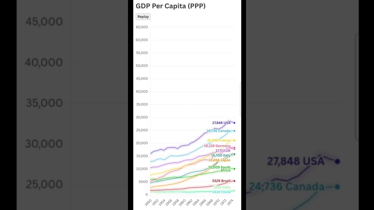 Trend of GDP Per Capita (PPP Dollars) for G7 and BRICS Economies #gdppercapita #brics #g7 #g7brics