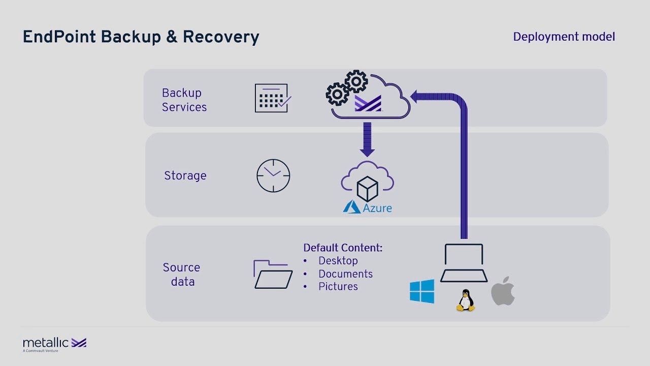 How To: Metallic™ Endpoint Backup & Recovery