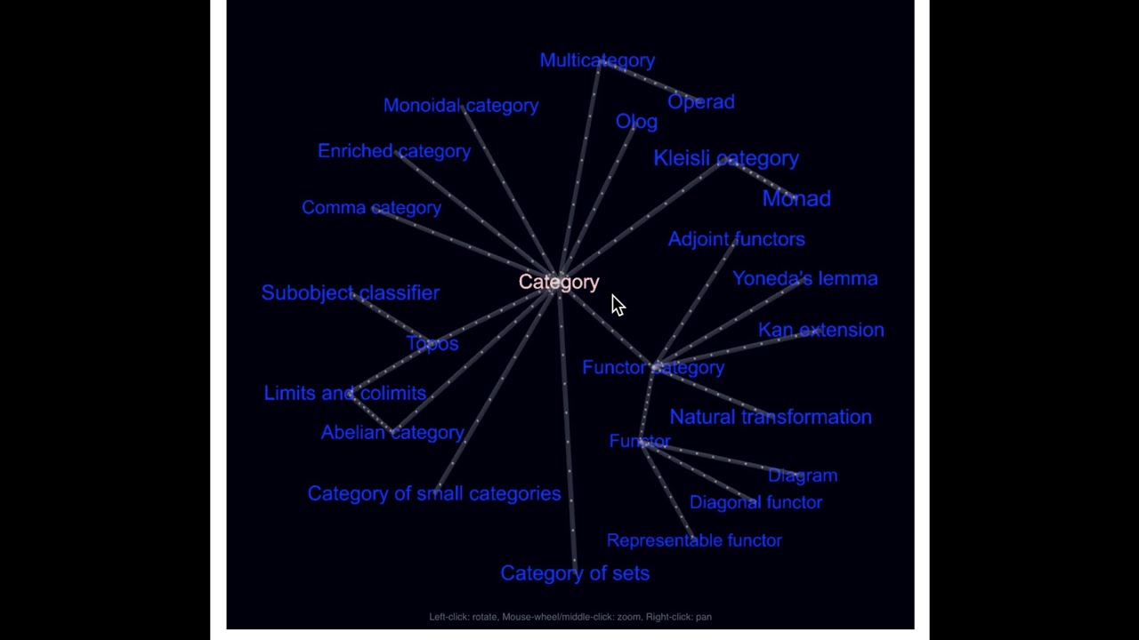 Concepts of category theory in 3D