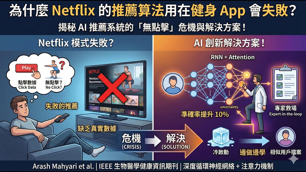 【高齡運動傷害課程】Ch11  為什麼 Netflix 的推薦算法用在健身 App 會失敗？揭秘 AI 推薦系統的「無點擊」危機與解決方案！
