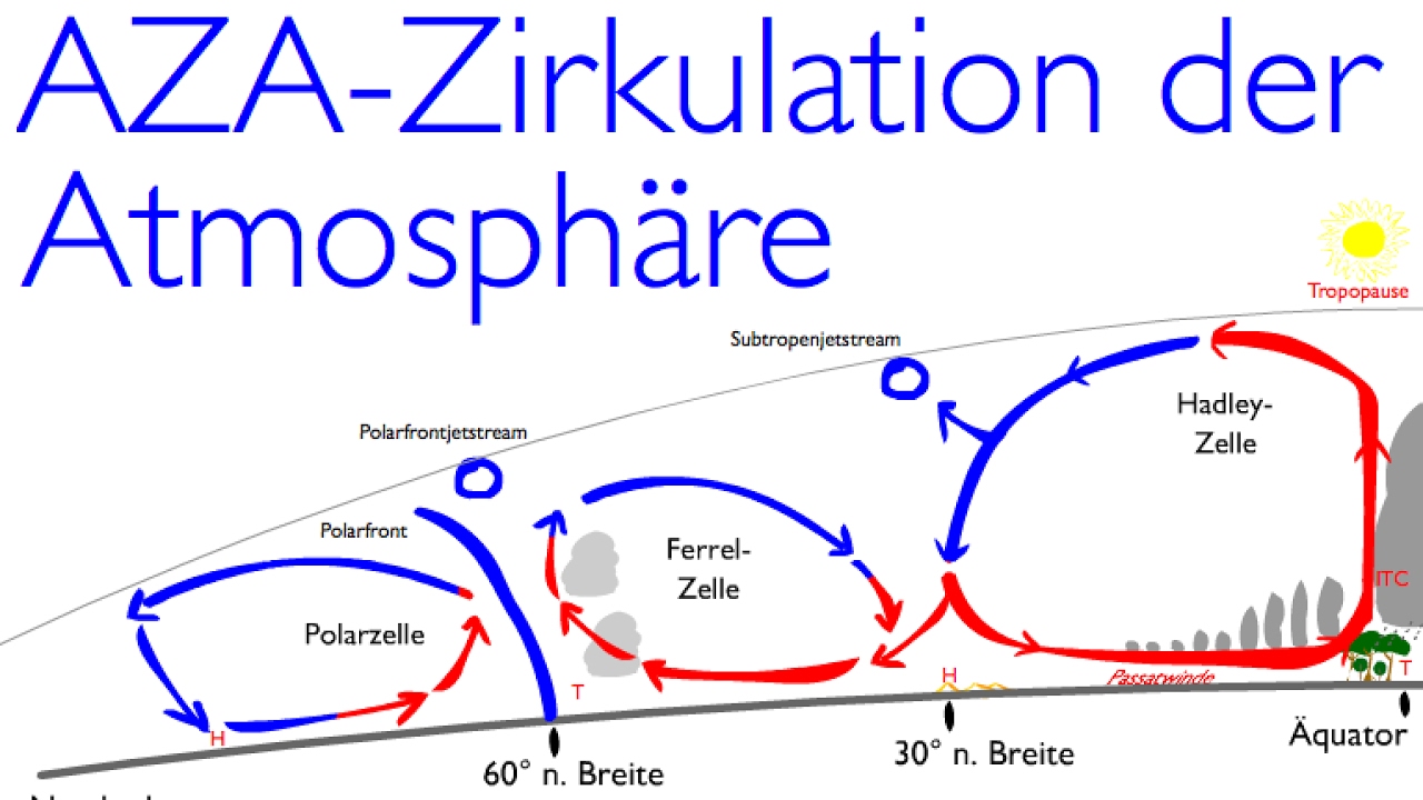 Die planetarische Zirkulation a.k.a. die allgemeine Zirkulation der Atmosph&auml;re &bdquo;AZA