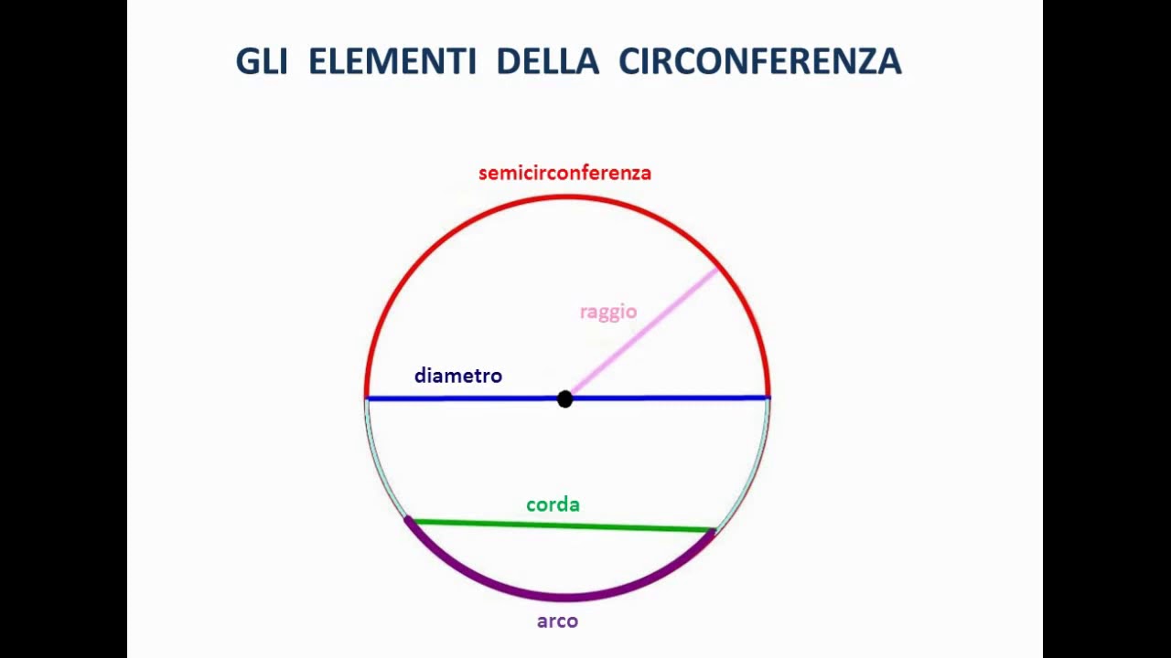 Circonferenza e cerchio - Scuola Primaria