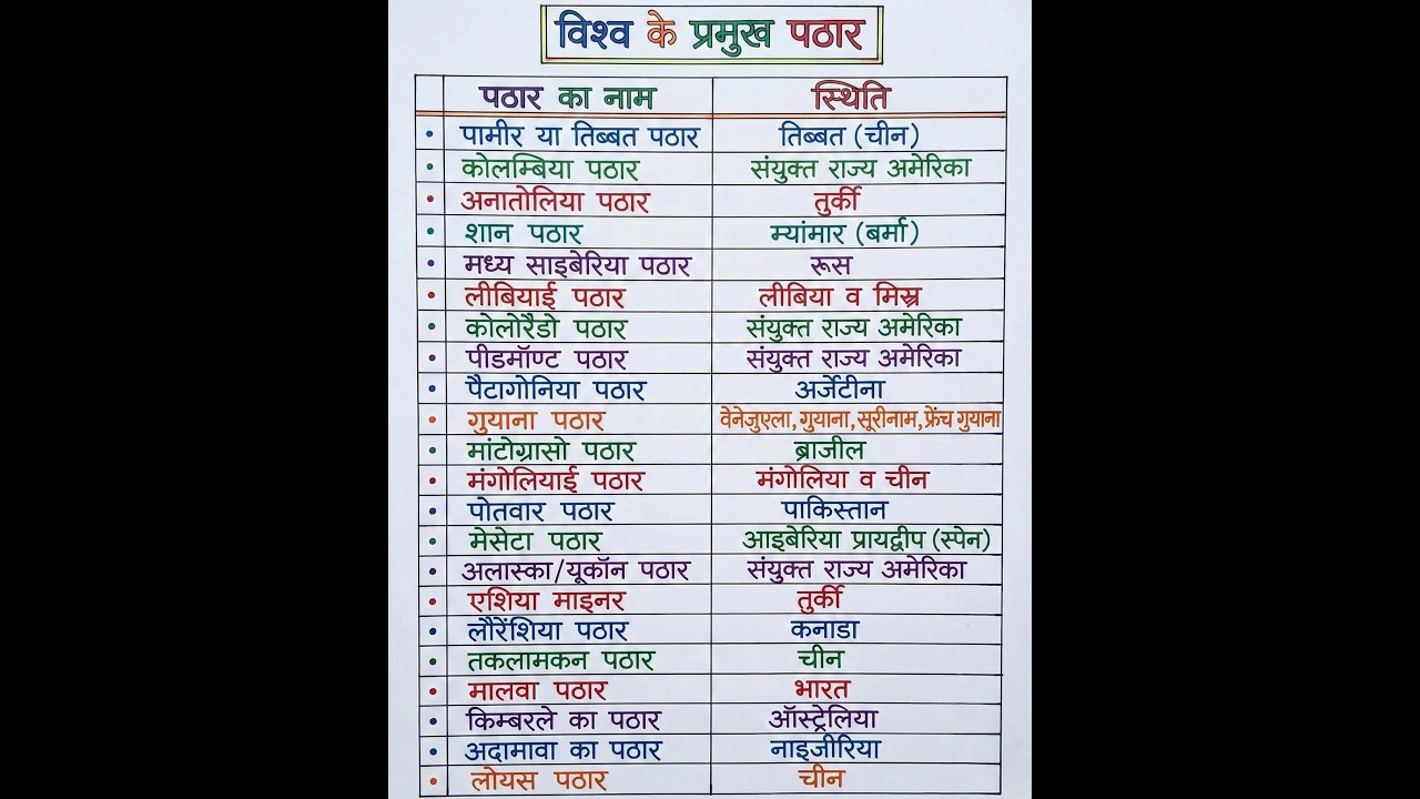 विश्व के प्रमुख पठार