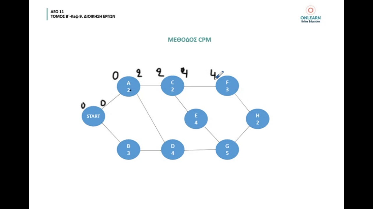 ΔΕΟ 11 - Προγραμματισμός έργων - Μέθοδος CPM www.onlearn.gr εαπ -δεο