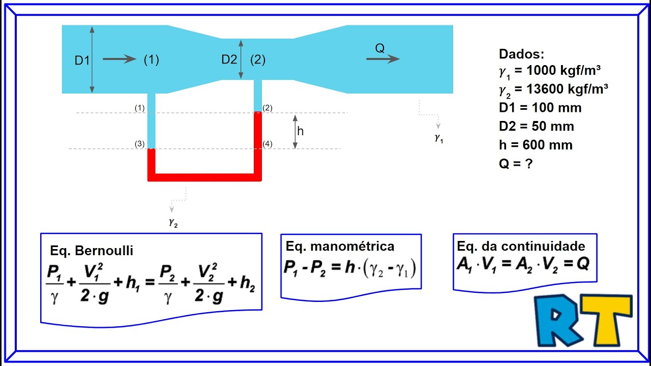 Determinando a vazão com Tubo de Venturi e um manômetro