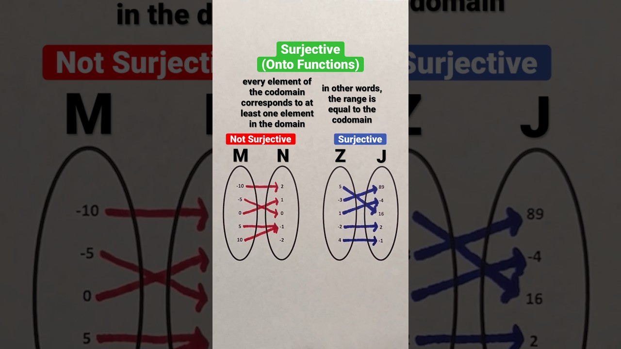 Surjective (Onto Functions) #Shorts #math