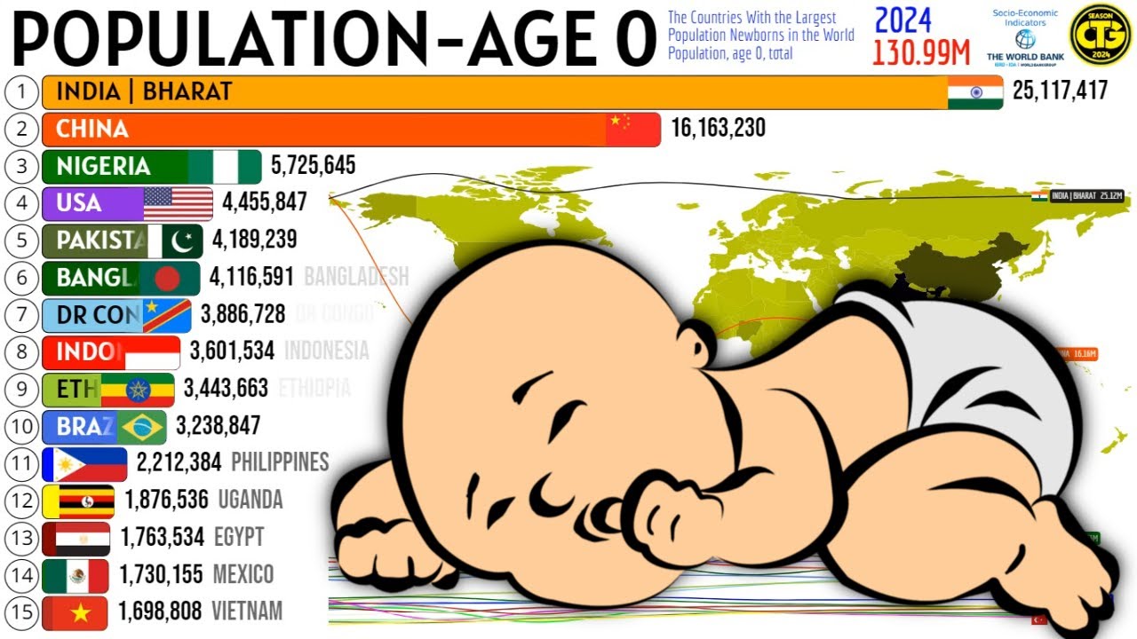 The Countries With the Largest Newborn Populations in the World