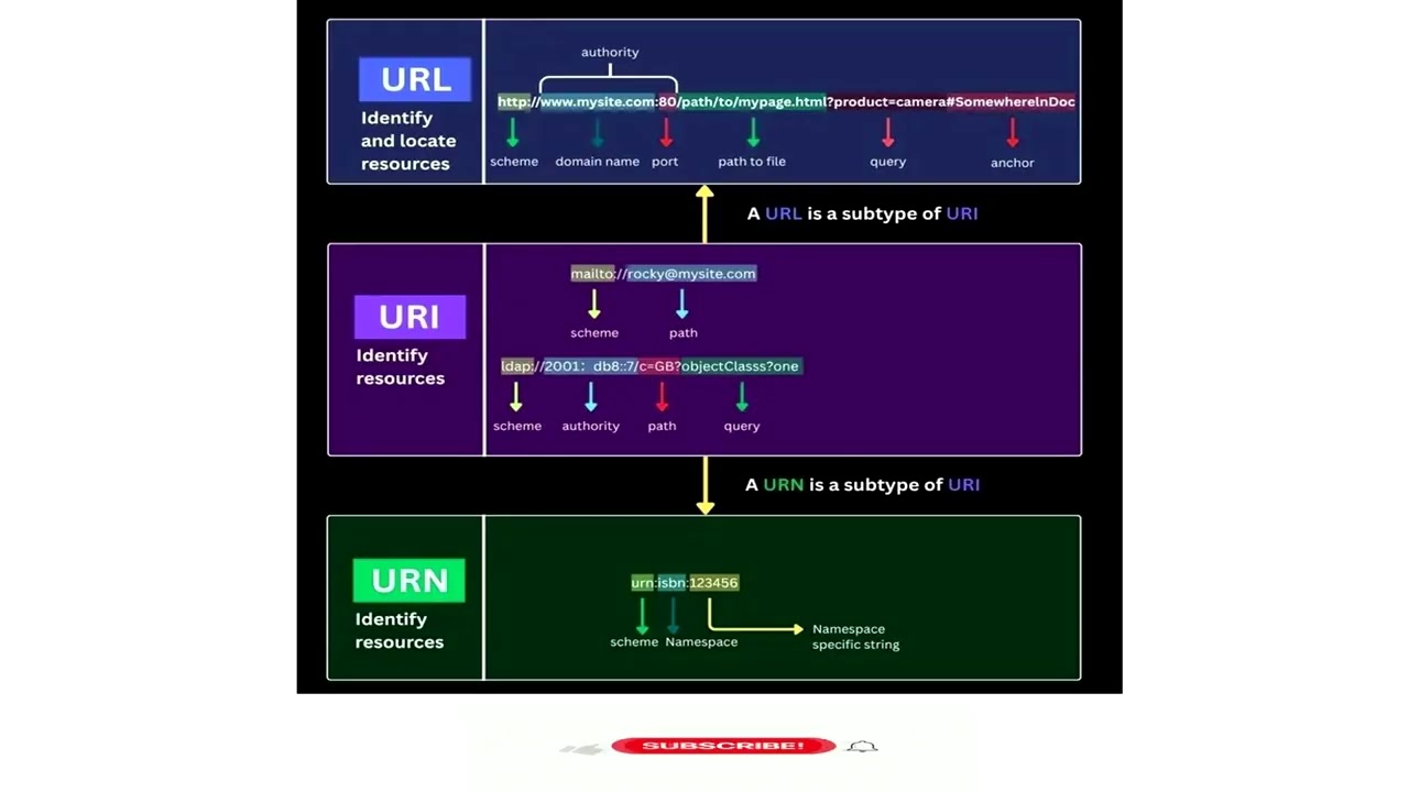 URL vs URI vs URN