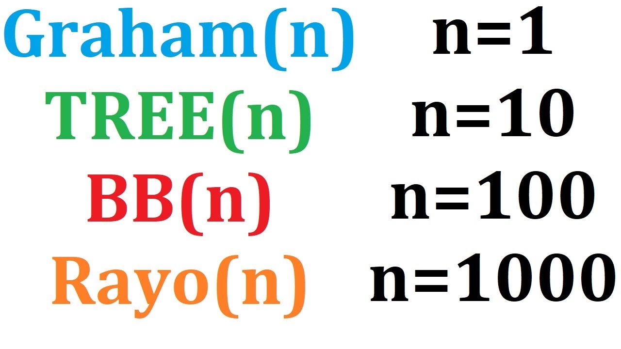 Graham vs TREE vs Busy Beaver vs Rayo functions (When do they surpass each other?)