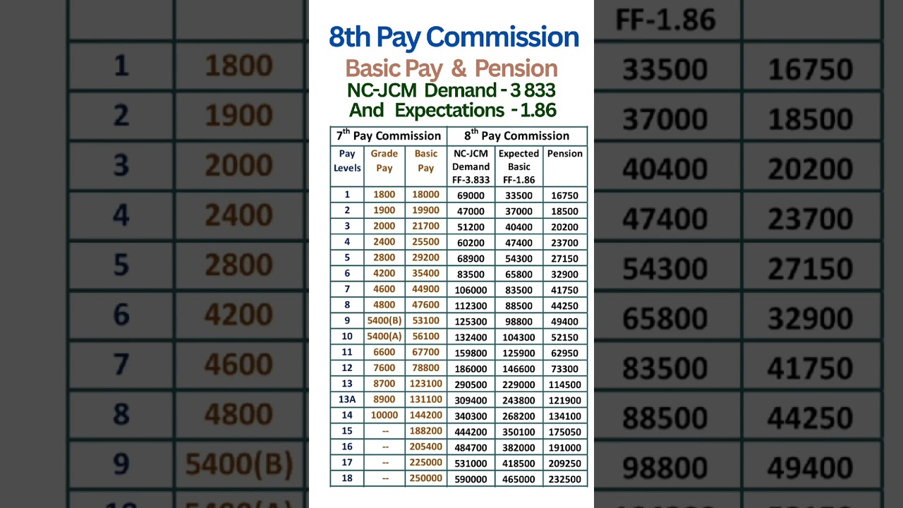 8th Pay Commission -NC-JCM Demand vs Expected Basic Pay and Pension
