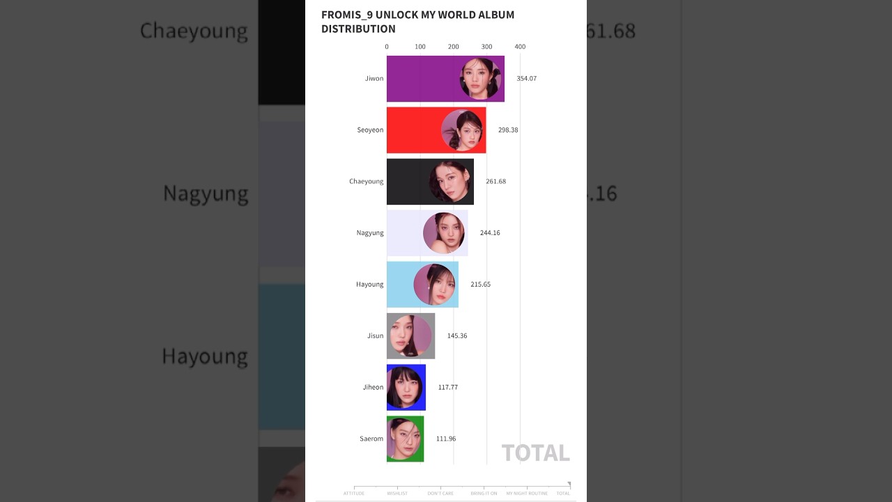 FROMIS_9 - UNLOCK MY WORLD (ALBUM DISTRIBUTION) 