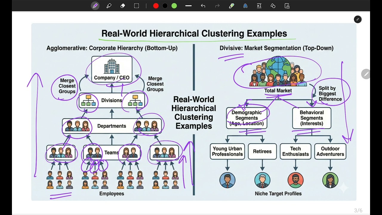 Introduction To Heirarchial  And Density Clustering