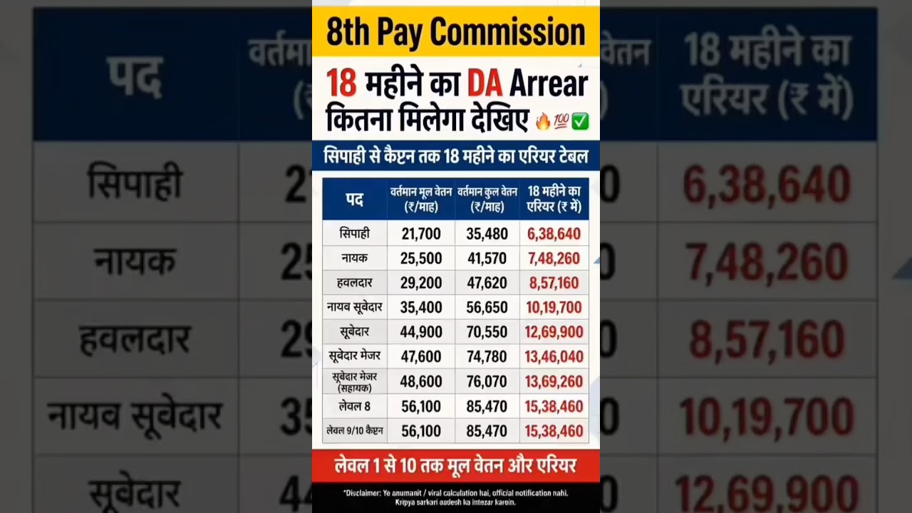 8th pay commission basic salary| SWA #8thpaycommission #salary #govtemployees