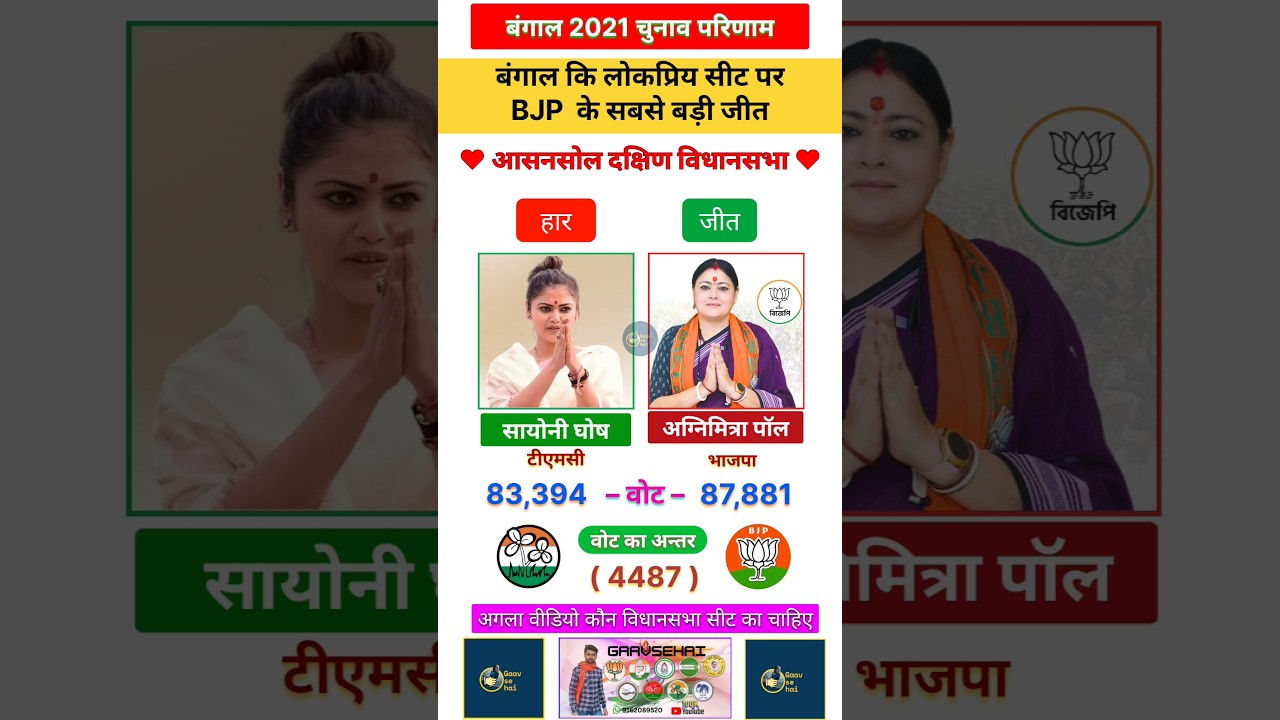 Aasansol dakshin 2021 West Bengal Assembly election's Results Most popular Leaders #tmc #bjp