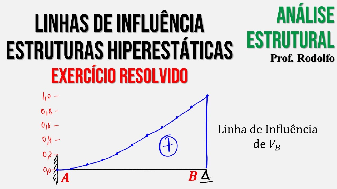 ANÁLISE ESTRUTURAL #16 | Linhas de Influência em estruturas hiperestáticas | Exercício 1