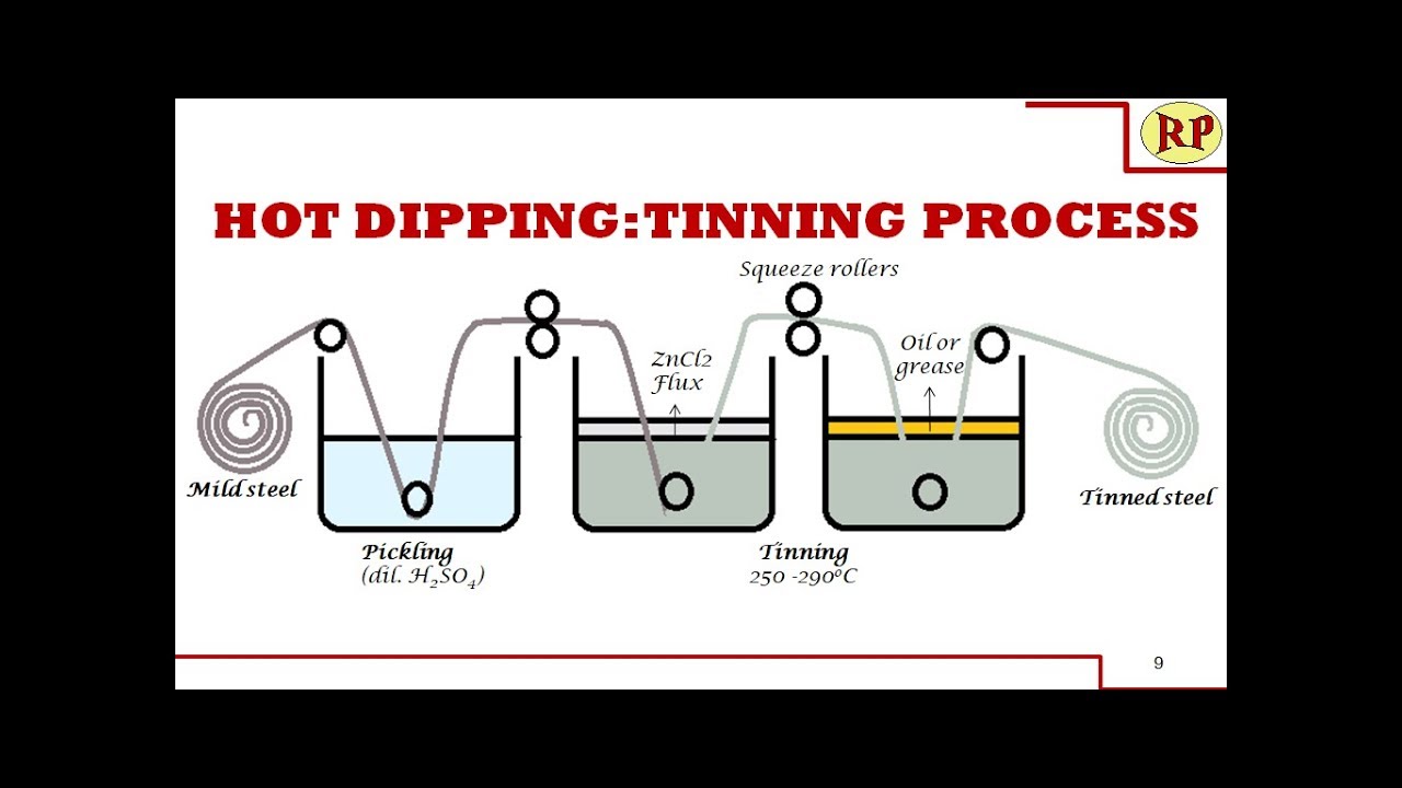 Tinning process:Hot dipping (Corrosion control)