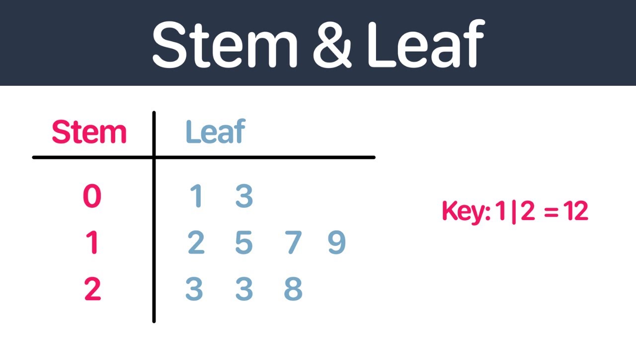 Stem and Leaf Diagrams | GCSE Maths