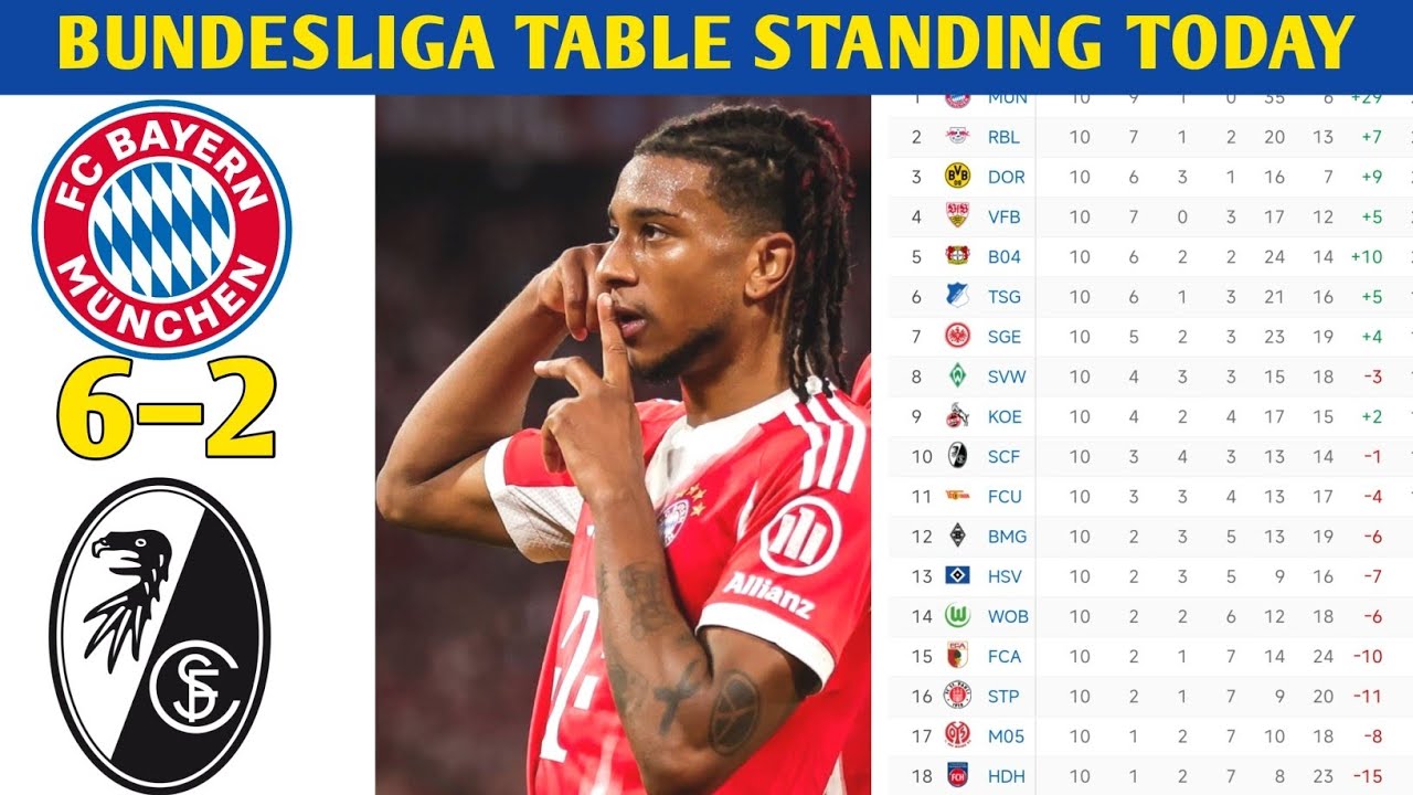 BUNDESLIGA TABLE UPDATED TODAY | GERMAN BUNDESLIGA TABLE AND STANDING 2025/26 (Bayern 6-2 Freiburg)