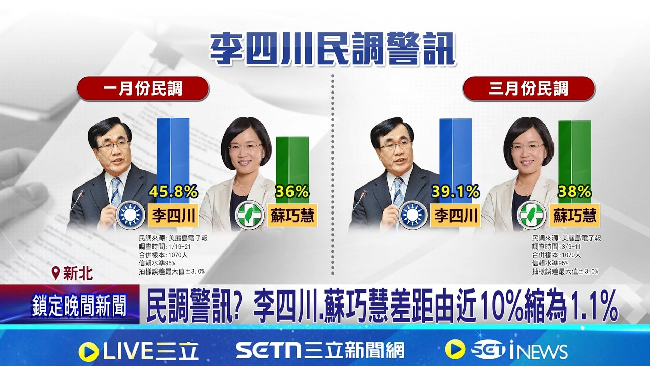 民調警訊? 李四川.蘇巧慧差距由近10%縮為1.1% 夜赴淡江大橋考察 李四川HOMESTAY拉近選民距離｜記者 許芷瑄 江文賢｜新聞一把抓20260318｜三立新聞台