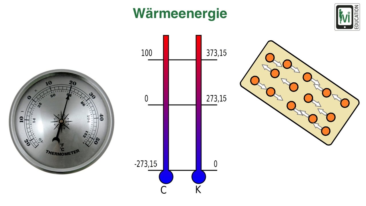 Wärmeenergie (thermische Energie)