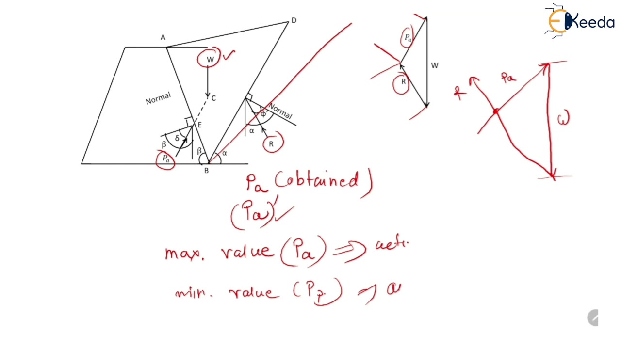 Coulomb's Wedge Theory - Lateral Earth Pressure Theories and Stability of Retaining Walls