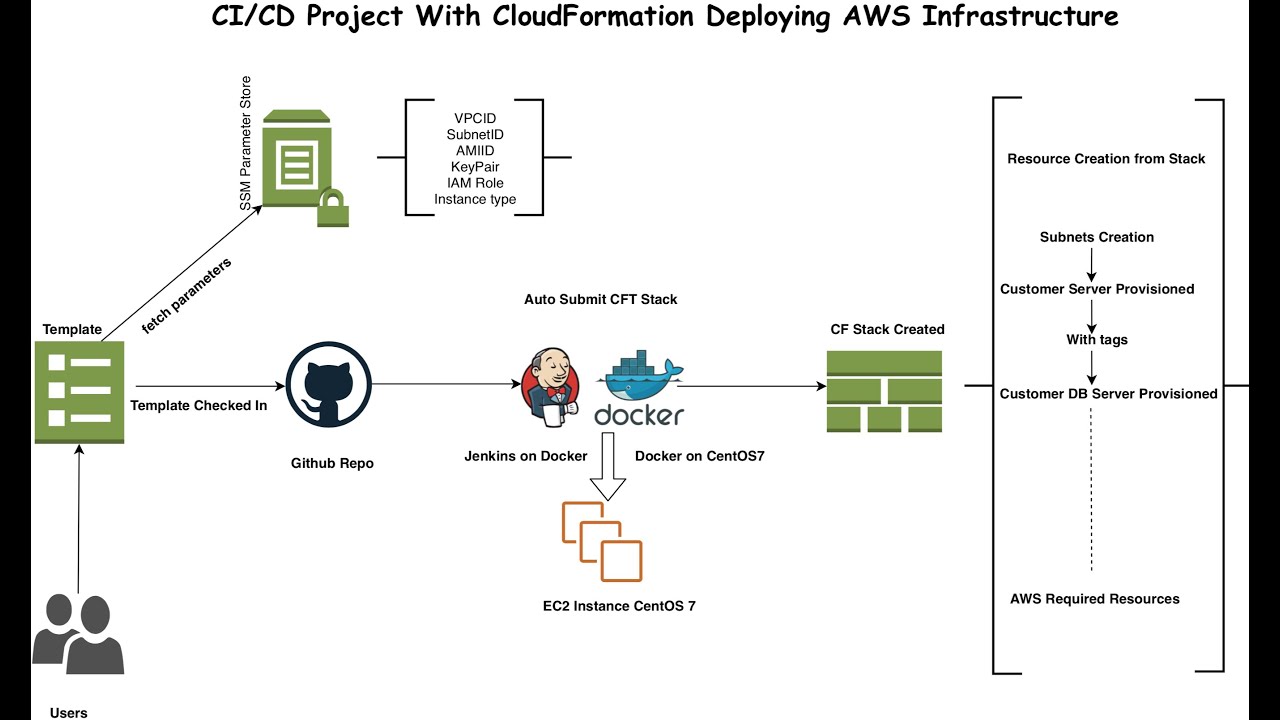 AWS DevOps Project | CI/CD Setup Using Jenkins , CloudFormation, SSM | Concept | Demo