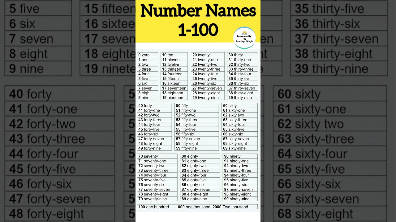 Number Names 1 to 100 | 1 to 100 Numbers | 1 to 100 counting numbers in English