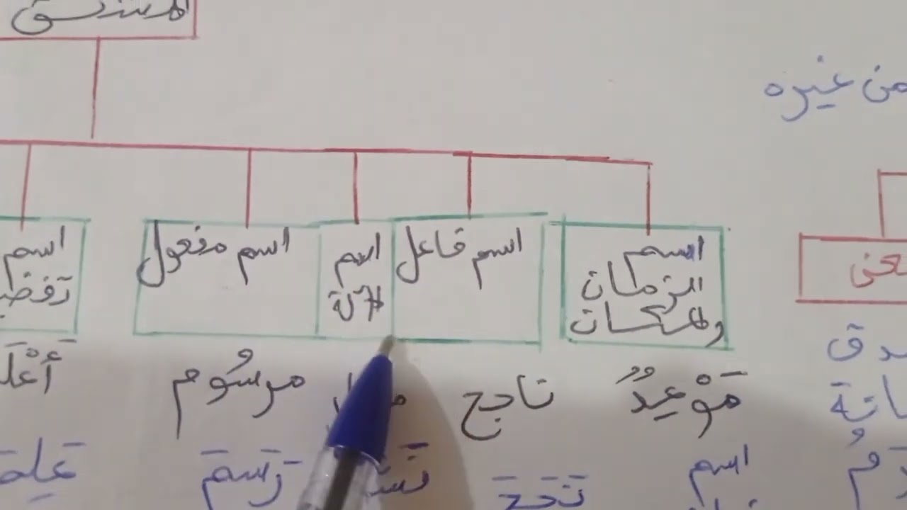 الاسم الجامد و المشتق  السنة الثانية متوسط