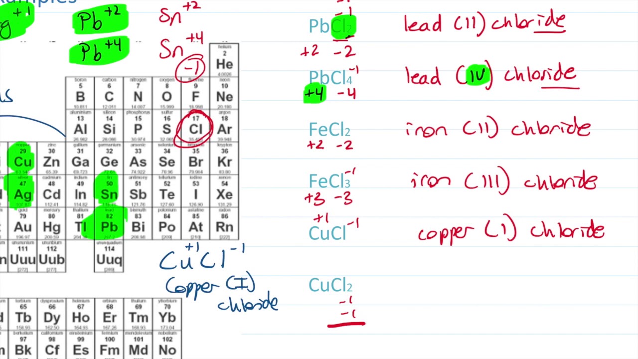 Naming Ionic Compounds with Transition & Multivalent Metals